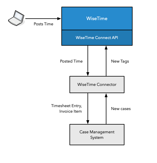 WiseTime Connect